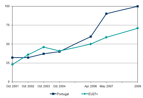 Progress of full availability of basic Public Services online indicator
