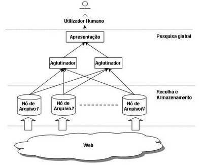 Figura 1. Arquitectura do sistema de arquivo da web portuguesa.