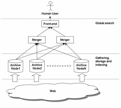 Architecture of the Portuguese Web Archive system.