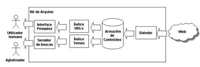 Componentes de um Nó de Arquivo