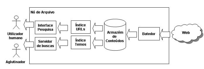 Componentes de um Nó de Arquivo