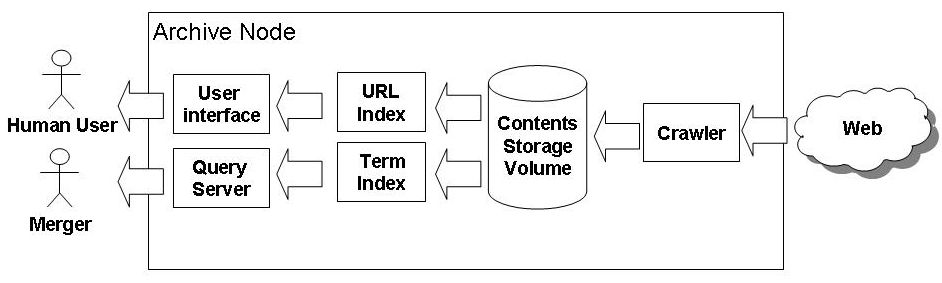 Components of an Archive Node.