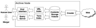 Components of an Archive Node.
