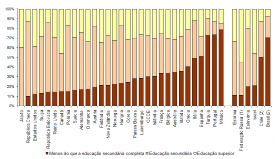 Estrutura do nvel educacional da populao de cada pas da OCDE de acordo com o mais alto nvel de educao completado