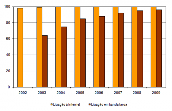 Organismos da Administrao Pblica Central com ligao  Internet e com ligao em banda larga (%)