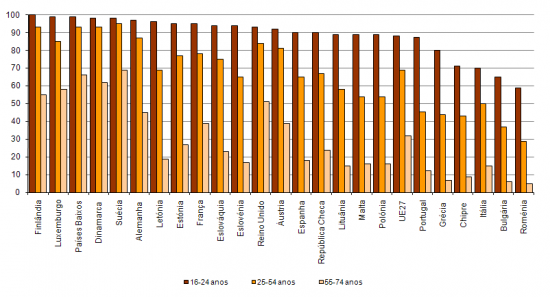 Utilizadores de Internet por grupos de idades nos Estados Membros da UE