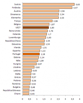 Percentagem da despesa total em I&D no PIB, 2007, (%)