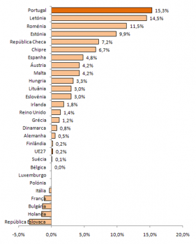 Crescimento Mdio Anual da Percentagem da Despesa em I&D Total no PIB de 2004 para 2007, (%)