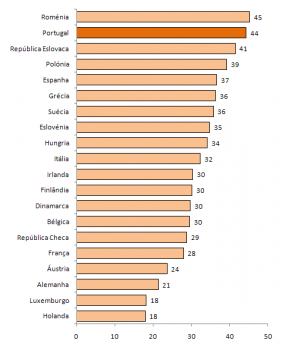 Percentagem de Mulheres no Total de Investigadores, 2005, (%).