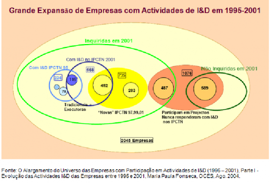 Grande expanso de Empresas com actividades de I&D.