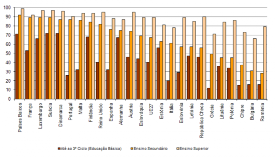 Utilizadores de Internet por nvel de escolaridade completo nos Estados Membros da UE