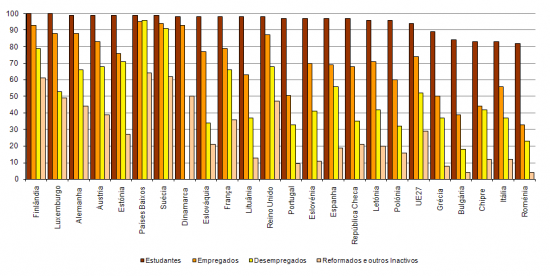 Utilizadores de Internet por ocupao principal nos Estados Membros da UE