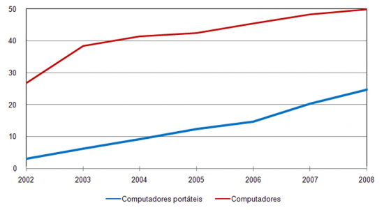 Penetrao de Computadores em Agregados Familiares (Todos e portteis),%, Agregados familiares com pelo menos uma pessoa de 16 aos 75 anos de idade (dados do 1 trimestre de cada ano)