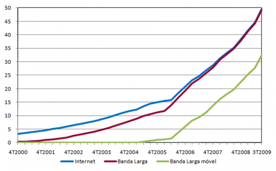 Penetrao da Internet na Populao (Total, Banda Larga e Banda Larga mvel), %, Clientes na populao total, ltimo trimestre de cada ano