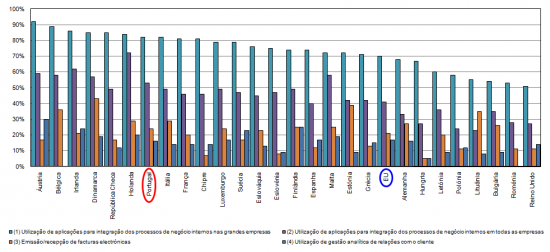 Indicadores de Negcio Electrnico no Relatrio da Comisso Europeia sobre iniciativa i2010 para a Sociedade da Informao relativo a 2008 (indicadores 1 a 4), 2008, 1 trimestre, (%).