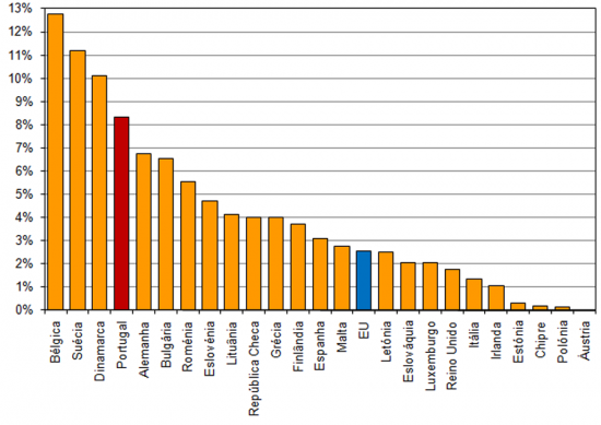 Penetrao na Populao de Banda Larga ≥ 10 Mbps nos Estados Membros da UE, 1 de Julho de 2009, (%)