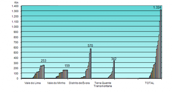 Comprimento de Cabo ptico Instalado no mbito dos Projectos de Redes Comunitrias (Quilmetros (Km), evoluo semanal de 20-JUN-2008 a 02-JAN-2009)