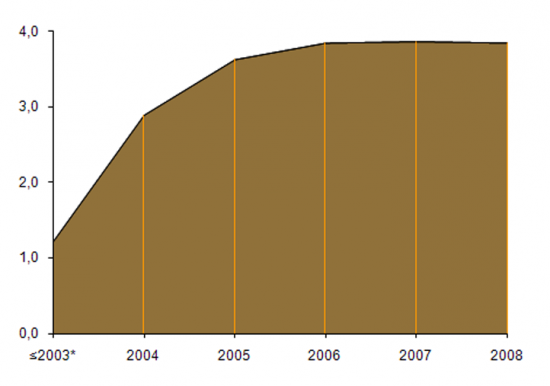 Nmero de declaraes de Imposto de valor Acrescentado (IVA) submetidas pela Internet (milhes), ≤2003* a 2008, (milhes de declaraes)