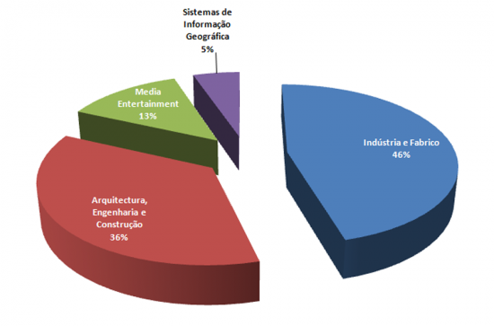 Descarga Gratuita pela Internet de Software Autodesk  Abrangido pelo Protocolo UMIC-FCCN-Autodesk para o Ensino Superior (por mercado), Repartio do nmero de descargas, 1 semestre de 2007.