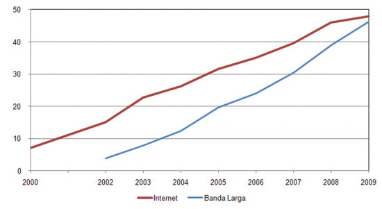 Penetrao da Internet em Agregados Familiares (Total e Banda Larga),%, Agregados familiares com pelo menos uma pessoa de 16 aos 75 anos de idade