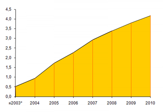 Number of Personal Income Tax (IRS) returns filled online (millions)