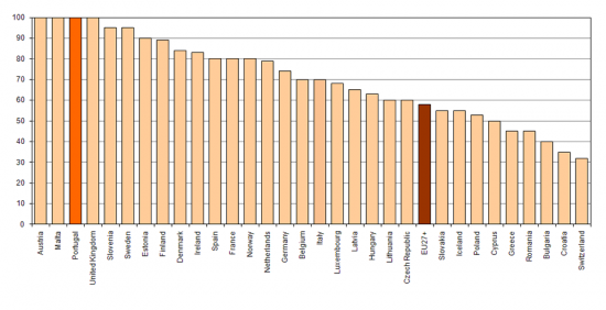 Full availability ranking of basic public services online, 2007