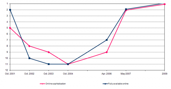 Progress of Portugal position in the Rankings of online Public Services availability among EU15 countries