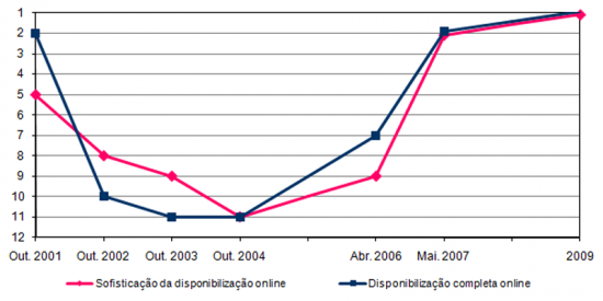 Evoluo do lugar de Portugal nos Rankings de disponibilizao de Servios Pblicos Online na UE15, 2001 a 2009, Ranking