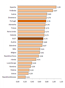Oramento Pblico de I&D em Percentagen do PIB, 2007, (%)