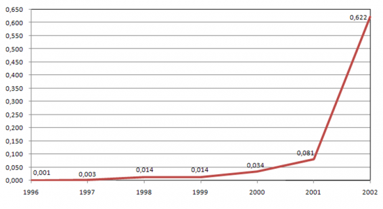 Conectividade Internacional da RCTS - Rede Cincia Tecnologia e Sociedade (1996-2002), Giga bits por segundo (Gps), em Julho de cada ano