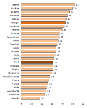 Percentagem de Mulheres no Total de Investigadores, 2007, (%).