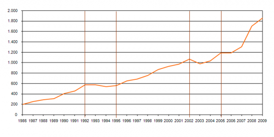 Oramento pblico total de I&D. 1986 a 2009, (milhes de euros, preos constantes de 2008)