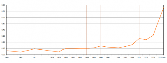 Percentagem da despesa total em I&D nas Empresas em relao ao PIB, 1978 a 2008, (%)