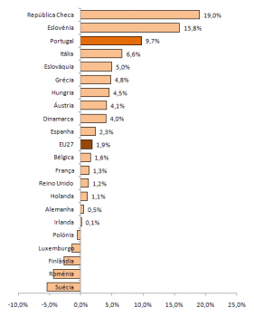 Crescimento Mdio Anual dos Investigadores (ETI) por 1.000 Populao Activa de 2004 para 2007 , (%)