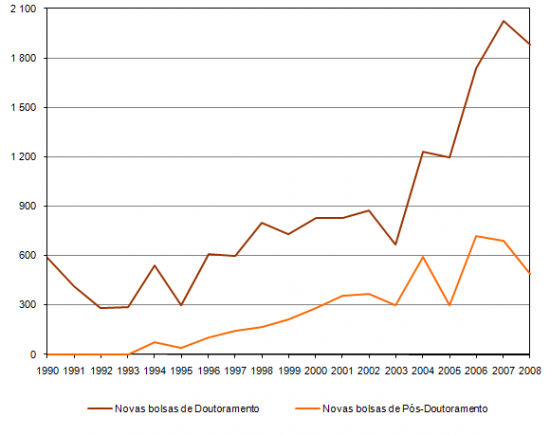 Bolsas de Doutoramento e de Ps-Doutoramento atribudas anualmente pela FCT, 1990 a 2008, Nmero de bolsas atribudas