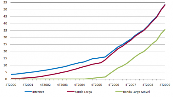 Penetrao da Internet na Populao (Total, Banda Larga e Banda Larga mvel), %, Clientes na populao total, ltimo trimestre de cada ano