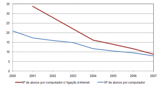 N de Alunos por Computador no Ensino Bsico e Secundrio (Total, c/ ligao  Internet), N no ano lectivo com incio no ano indicado