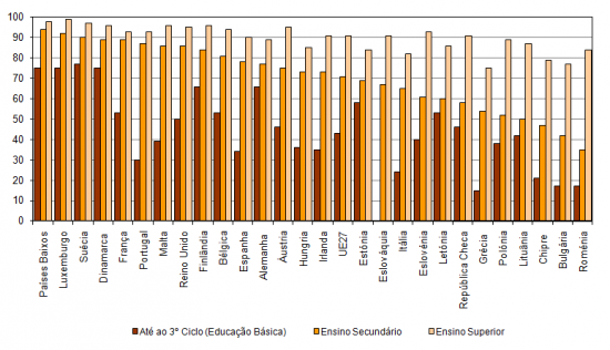 Utilizadores de Internet por nvel de escolaridade completo nos Estados Membros da UE