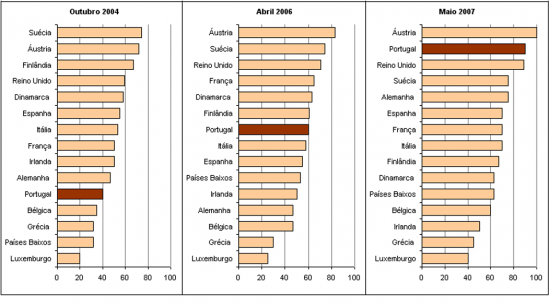 Ranking de disponibilizao completa dos servios pblicos bsicos online na UE15