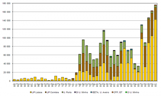 Tempo de CPU de Computao GRID Executados em Stios de Portugal no projecto EGEE - Enabling Grids for E-sciencE in Europe, Janeiro 2006 - Junho 2009, Tempo de CPU.