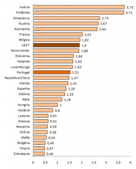 Percentagem da despesa total em I&D no PIB, 2008, (%)