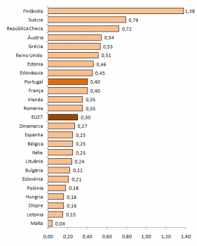 Estudantes de Doutoramento em reas de C&T* em Relao  Populao 20-29 anos de idade, (%).