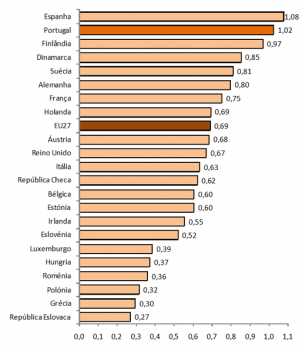 Oramento Pblico de I&D em Percentagen do PIB, 2008, (%)