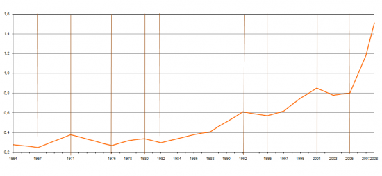 Percentagem da despesa total em I&D no PIB, 1964 a 2008, (%).