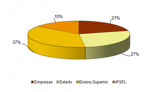 Repartio da despesa em I&D por sector de execuo em 1995