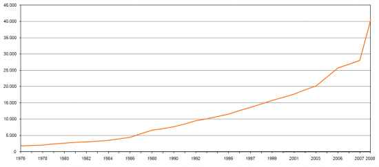 Nmero de investigadores em equivalente a tempo integral (ETI), 1976 a 2008