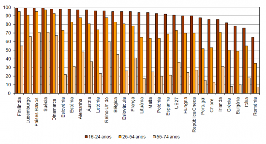 Utilizadores de Internet por grupos de idades nos Estados Membros da UE