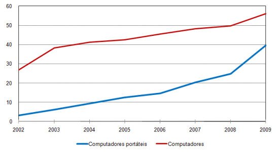 Penetrao de Computadores em Agregados Familiares (Todos e portteis),%, Agregados familiares com pelo menos uma pessoa de 16 aos 75 anos de idade (dados do 1 trimestre de cada ano)