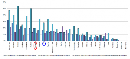 Indicadores de Negcio Electrnico no Relatrio da Comisso Europeia sobre iniciativa i2010 para a Sociedade da Informao relativo a 2008, 2008, 1 trimestre, (%).