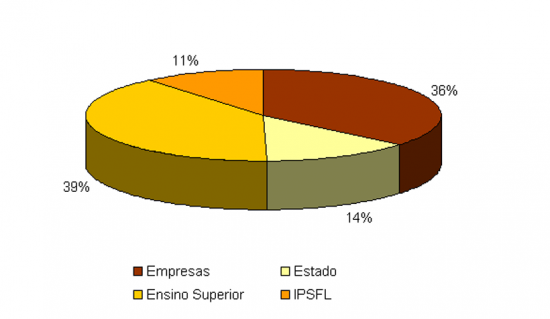 Repartio da despesa em I&A por sector de execuo em 2005